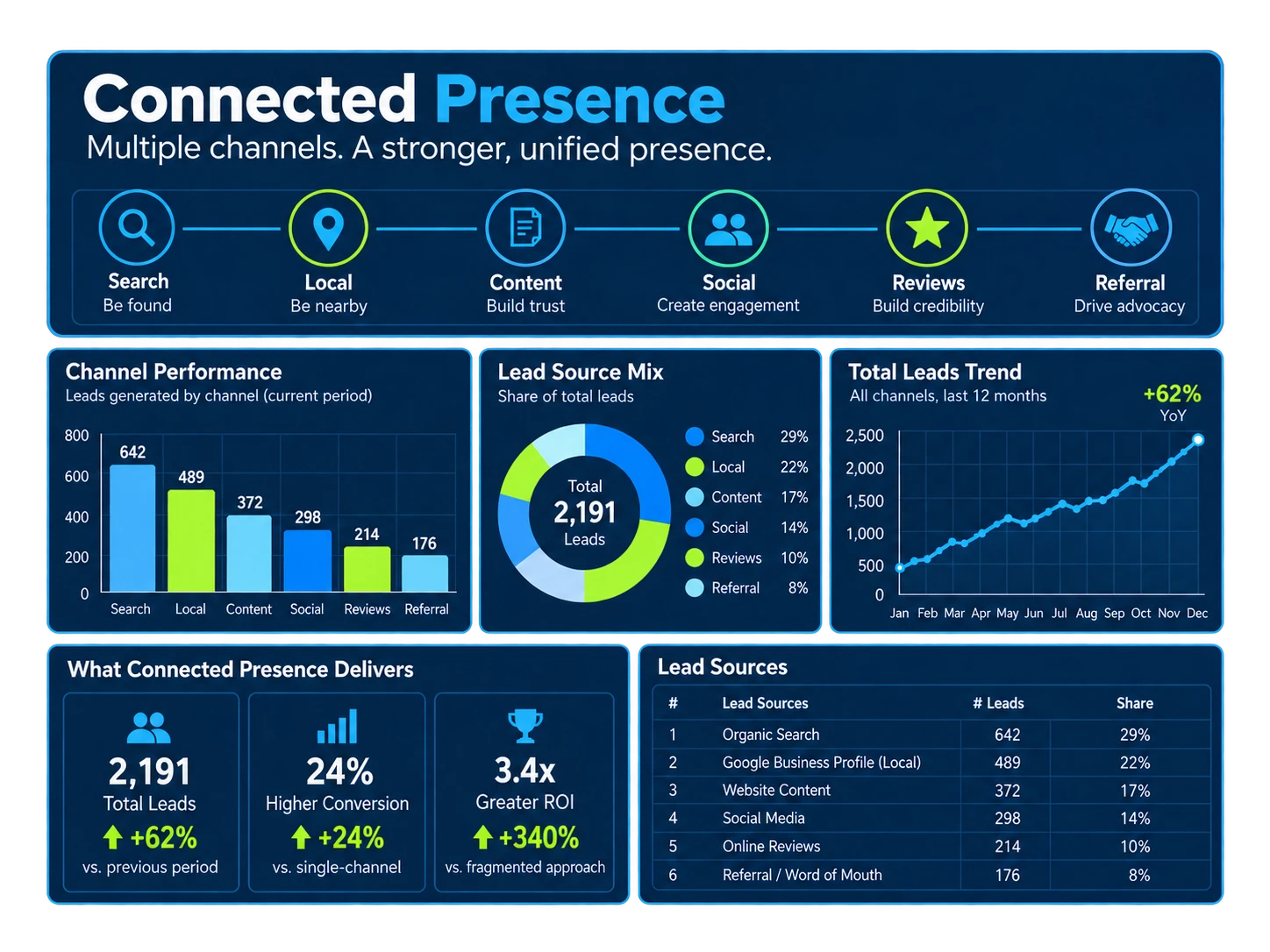Connected Presence visualization