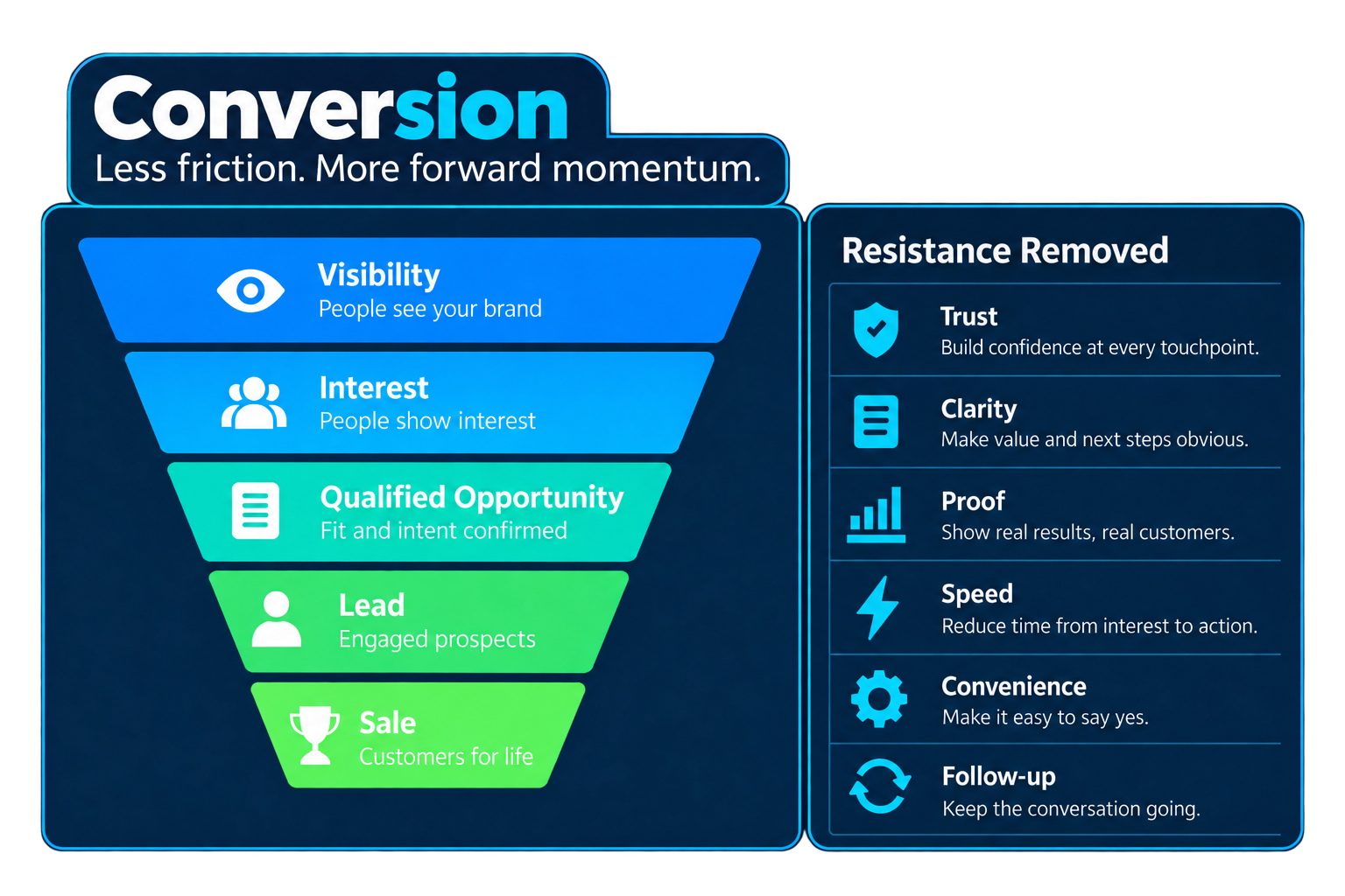 Conversion visualization