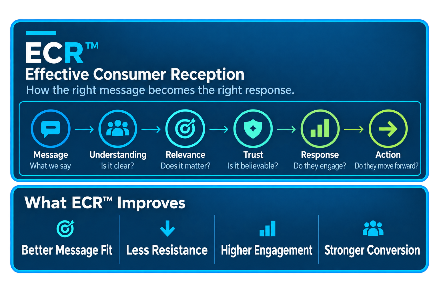 ECR Effective Consumer Reception visualization