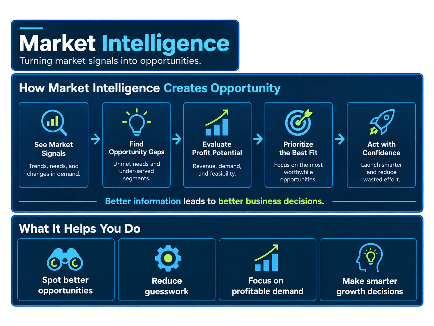 Market Intelligence visualization