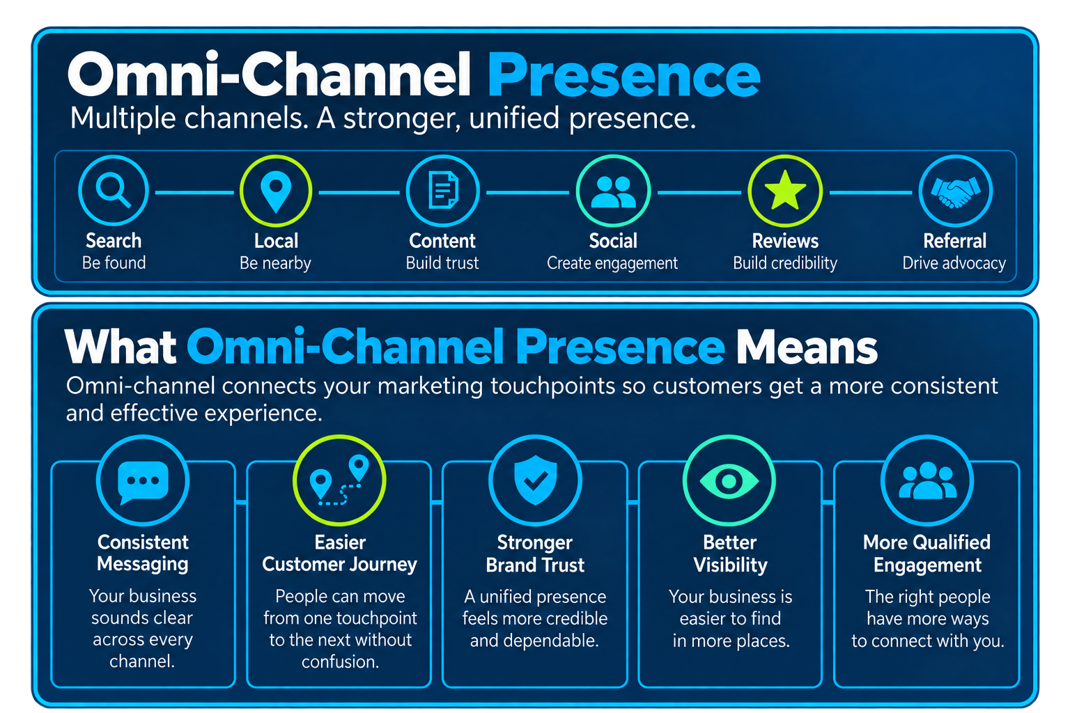 Omni-Channel Presence showing unified marketing channels and customer touchpoints