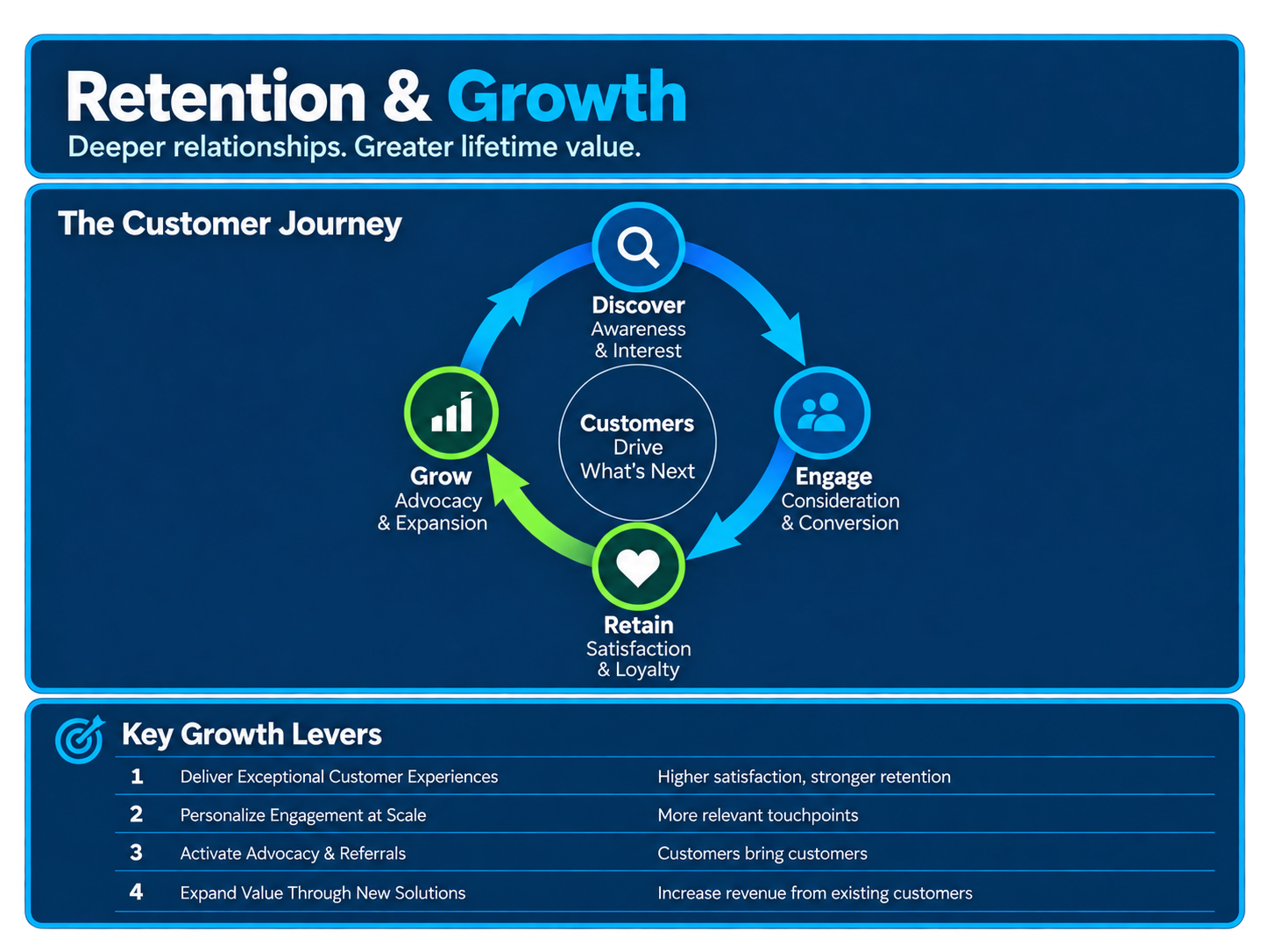 Retention and Growth visualization