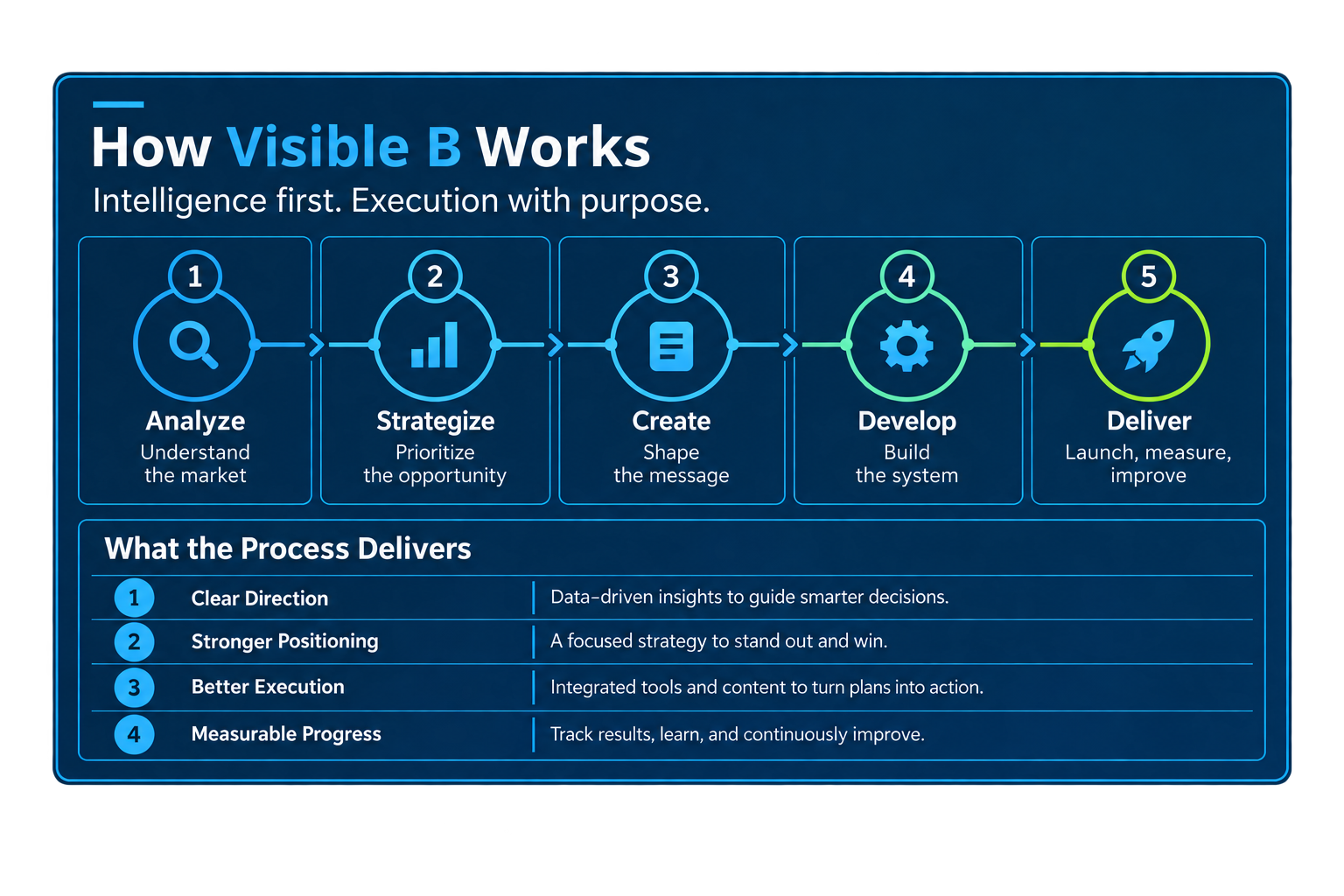 How Visible B Works process visualization